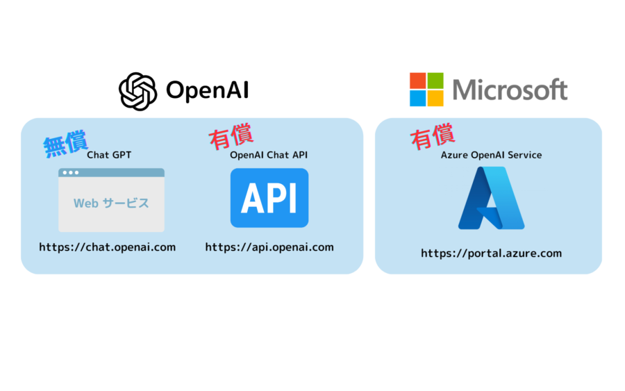 ChatGPTが利用できるサービス図