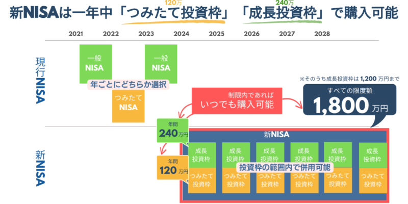 新NISA併用可能