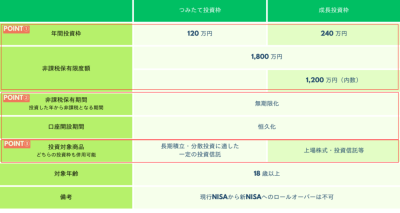 新NISA表