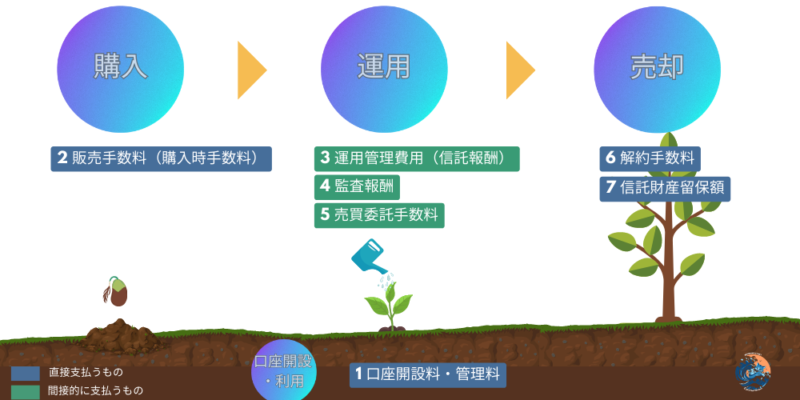 手数料は７種類