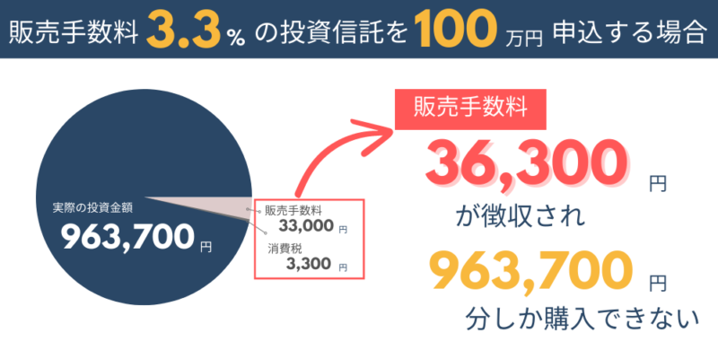 販売手数料