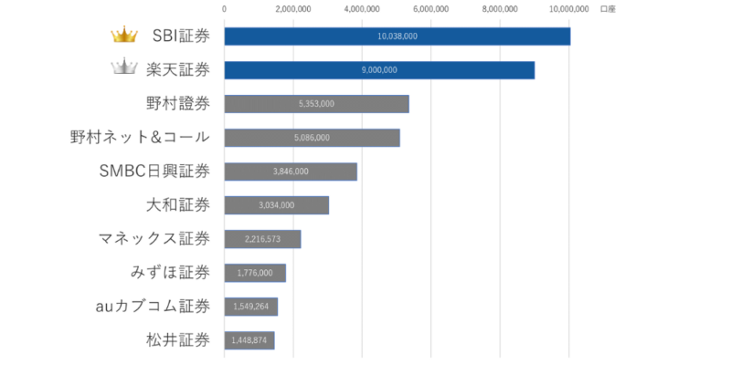 証券会社口座数ランキング