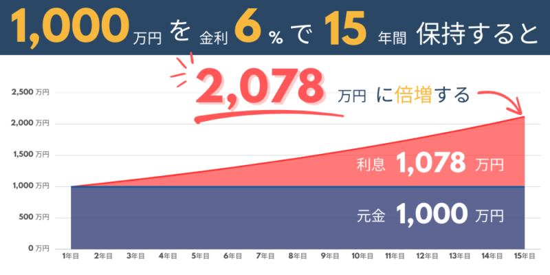 金利 6 % で 1,000 万円を15 年間保持すると倍増する