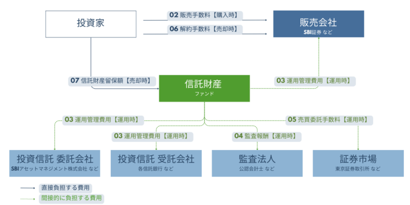 手数料の流れ