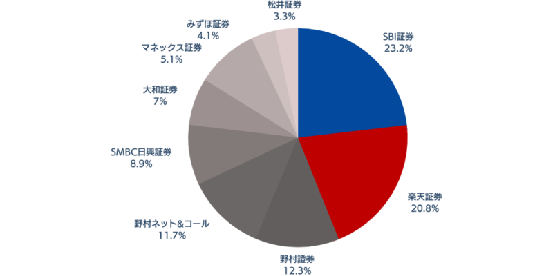 証券会社口座シェア