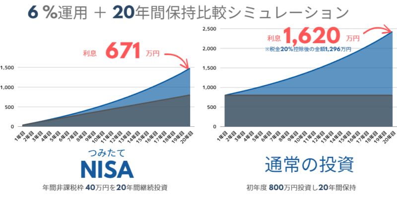 6 %運用 ＋ 20年間保持比較シミュレーション