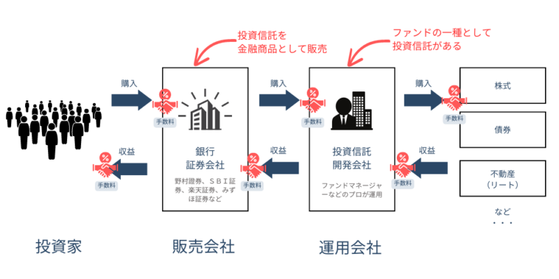 投資信託とファンド