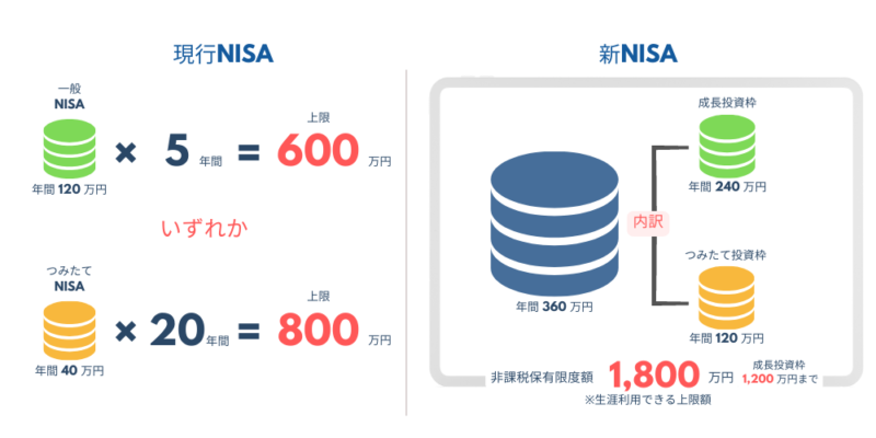 非課税保有限度額と年間投資枠増加