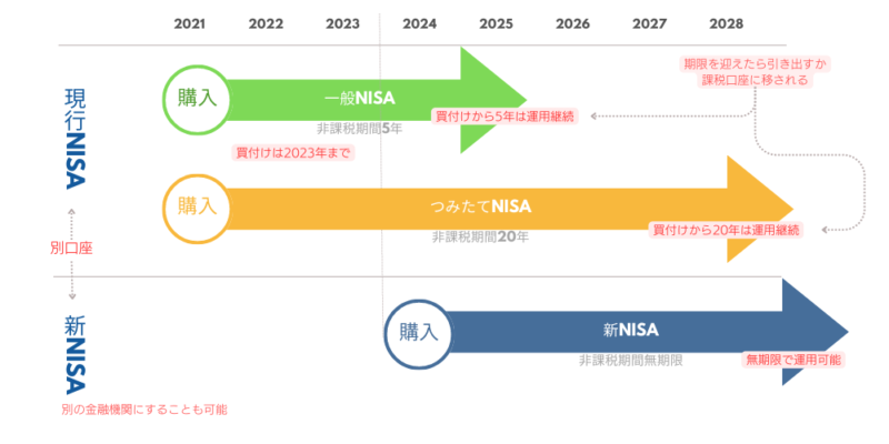 現行NISAと新NISAは別口座